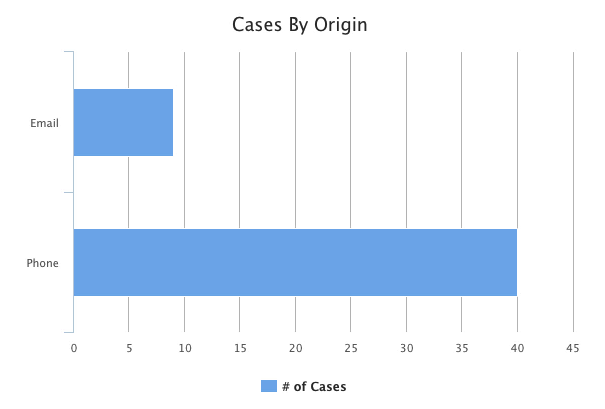 method cases charts
